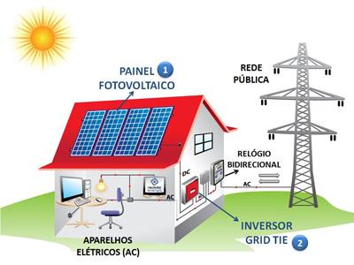 Placas Solares